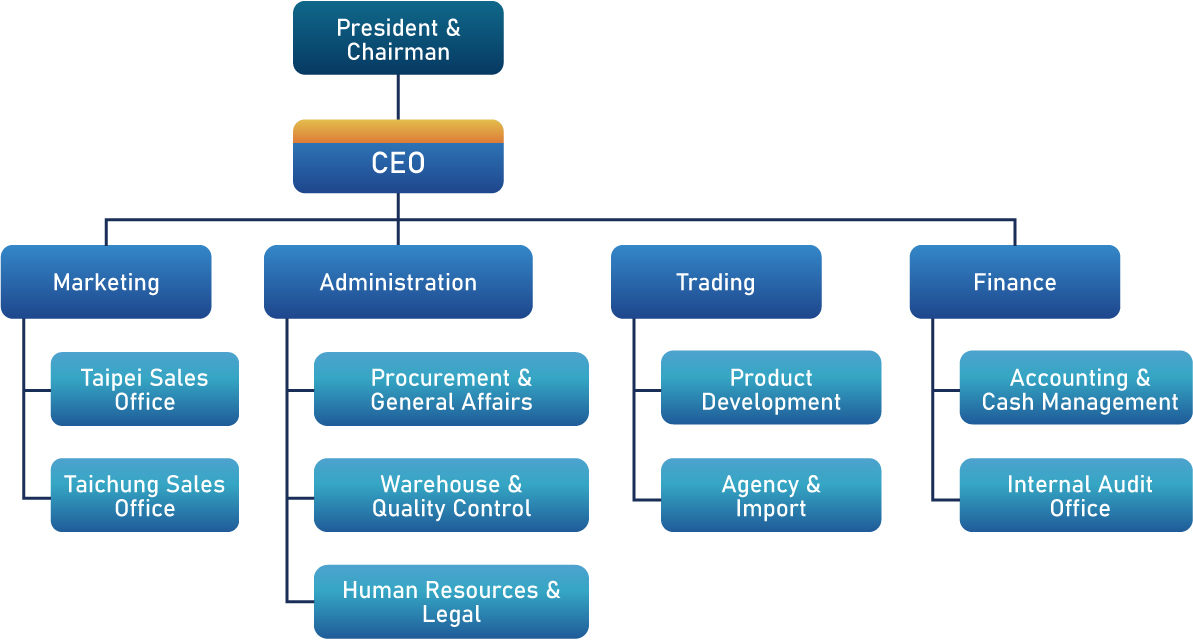 Organizational Structure